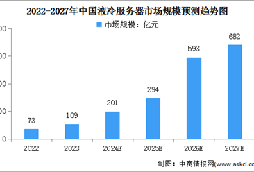 2024年中国液冷服务器市场规模及液冷技术市场结构占比情况预测分析（图）