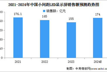 2024年中國(guó)LED顯示屏市場(chǎng)規(guī)模及小間距LED顯示屏銷售額預(yù)測(cè)分析（圖）