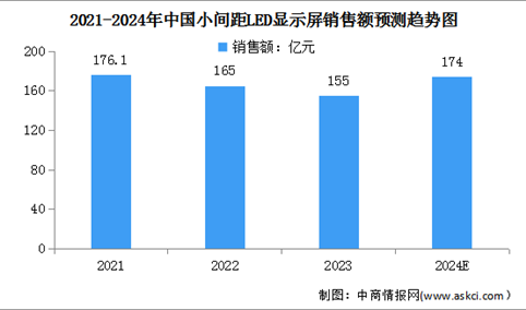 2024年中国LED显示屏市场规模及小间距LED显示屏销售额预测分析（图）