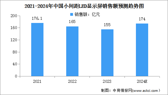2024年中國LED顯示屏市場規模及小間距LED顯示屏銷售額預測分析（圖）