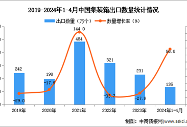 2024年1-4月中国集装箱出口数据统计分析：出口量135万个