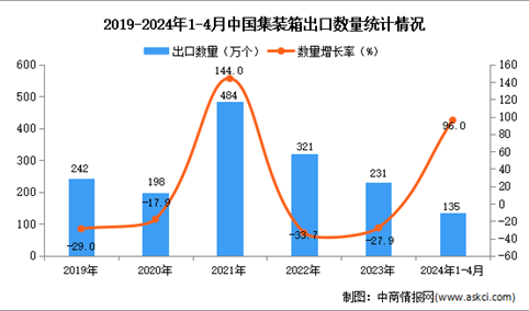 2024年1-4月中国集装箱出口数据统计分析：出口量135万个