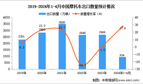 2024年1-4月中国摩托车出口数据统计分析：出口量934万辆