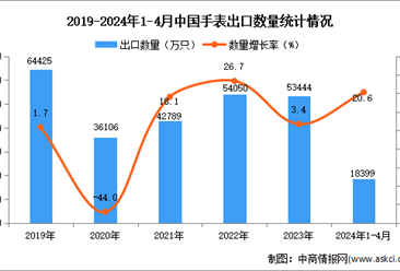 2024年1-4月中国手表出口数据统计分析：出口量同比增长20.6%