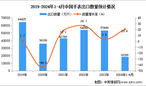 2024年1-4月中国手表出口数据统计分析：出口量同比增长20.6%