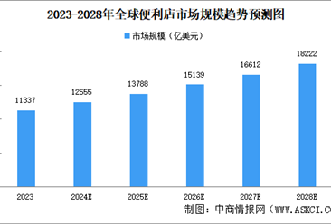 2024年全球便利店市場規(guī)模及區(qū)域競爭格局分析（圖）