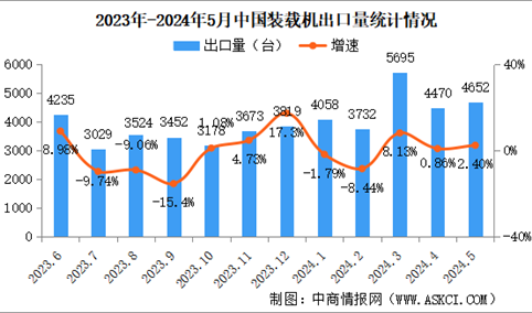 2024年5月中国工程机械行业主要产品销量情况：挖掘机等6大产品销量增长（图）