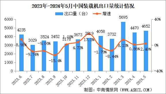 2024年5月中國工程機械行業(yè)主要產(chǎn)品銷量情況：挖掘機等6大產(chǎn)品銷量增長（圖）