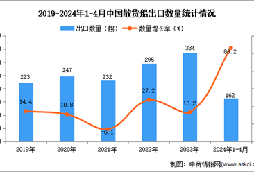 2024年1-4月中国散货船出口数据统计分析：出口量同比增长86.2%