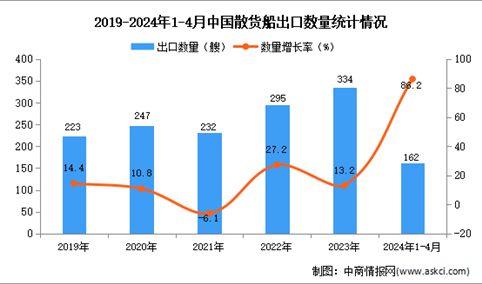 2024年1-4月中国散货船出口数据统计分析：出口量同比增长86.2%