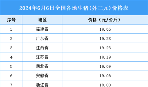 2024年6月7日全国各地最新生猪价格行情走势分析