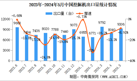 2024年5月中国挖掘机销量情况：国内市场销量同比增长29.2%（图）