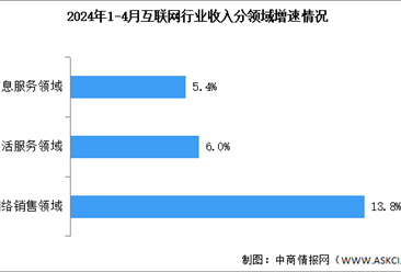 2024年1-4月中国互联网行业业务收入及分领域增速分析（图）