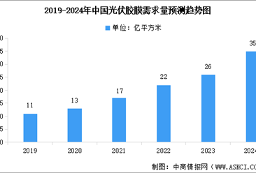 2024年中国光伏胶膜需求量预测及行业竞争格局分析（图）