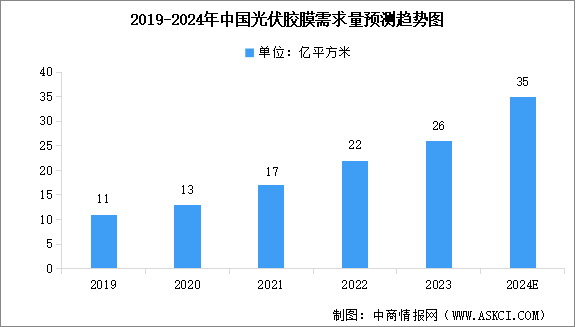 2024年中國光伏膠膜需求量預測及行業競爭格局分析（圖）