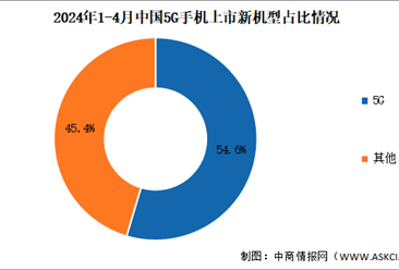 2024年1-4月中国5G手机出货量及上市情况分析（图）