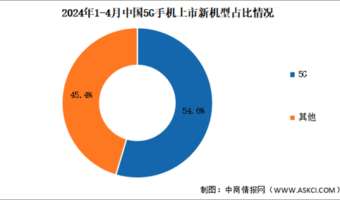 2024年1-4月中国5G手机出货量及上市情况分析（图）