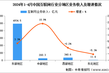 2024年1-4月中国互联网行业分地区收入分析：中部地区互联网业务收入增速持续领先（图）