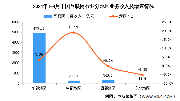 2024年1-4月中国互联网行业分地区收入分析：中部地区互联网业务收入增速持续领先（图）