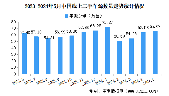 2024年5月中国汽车保值率情况：二手车源量同比增长10%（图）