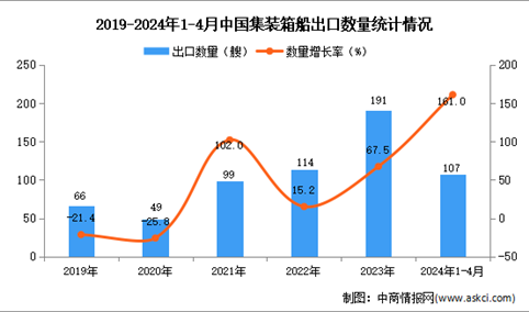 2024年1-4月中国集装箱船出口数据统计分析：出口量同比增长161%