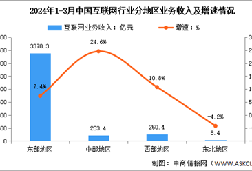 2024年1-3月中国互联网行业分地区收入分析：东北地区收入降幅收窄（图）