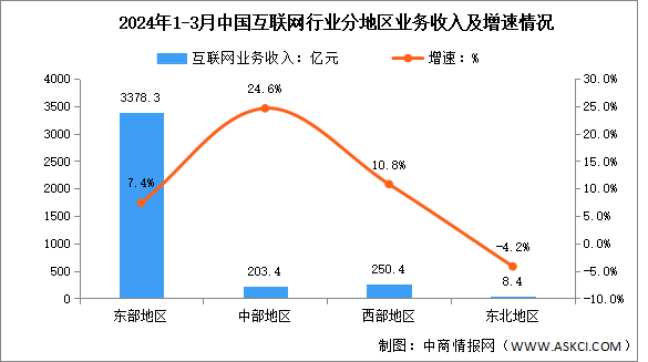 2024年1-3月中国互联网行业分地区收入分析：东北地区收入降幅收窄（图）