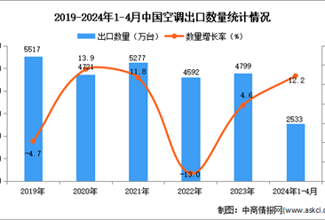 2024年1-4月中国空调出口数据统计分析：出口量同比增长12.2%