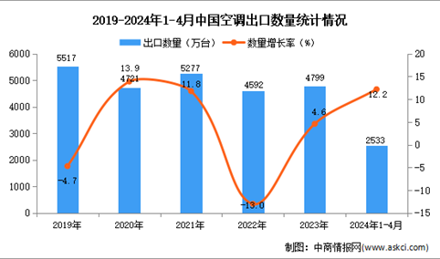 2024年1-4月中国空调出口数据统计分析：出口量同比增长12.2%