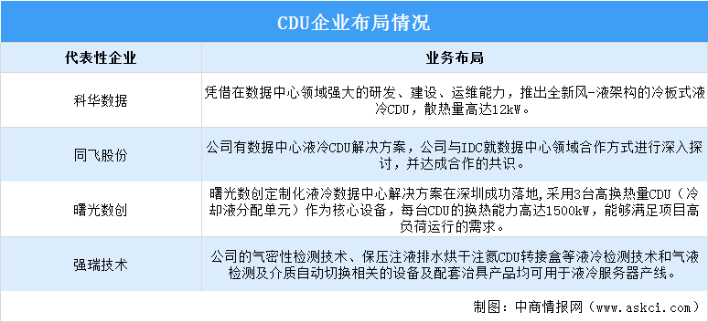 2024年中国液冷服务器市场现状及CDU企业布局情况预测分析（图）