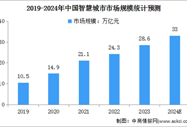 2024年中国智慧城市市场规模及行业前景预测分析（图）