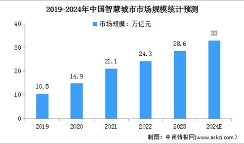 2024年中国智慧城市市场规模及行业前景预测分析（图）