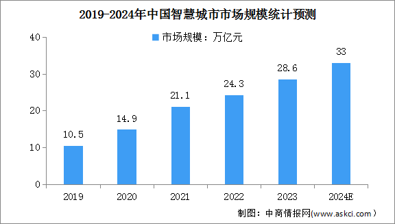 2024年中國智慧城市市場規模及行業前景預測分析（圖）