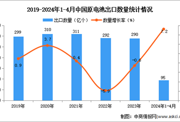 2024年1-4月中国原电池出口数据统计分析：出口量95亿个