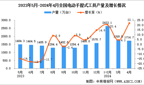 2024年4月全国电动手提式工具产量数据统计分析