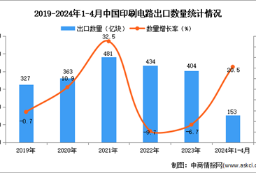 2024年1-4月中国印刷电路出口数据统计分析：出口量153亿块