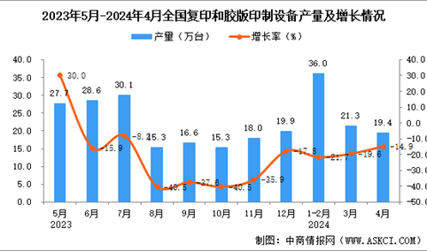 2024年4月全国复印和胶版印制设备产量数据统计分析