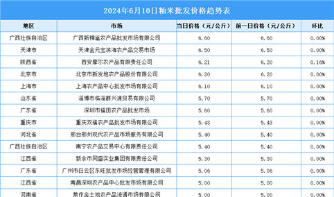 2024年6月11日全国各地最新玉米价格行情走势分析