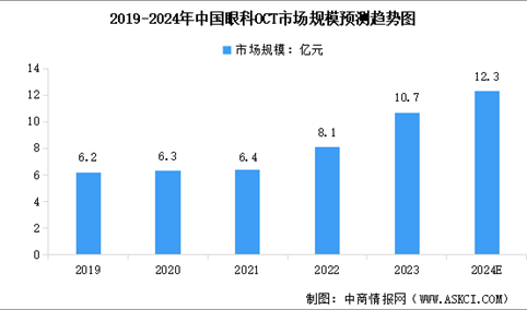 2024年中国眼科OCT市场规模及行业发展前景预测分析（图）