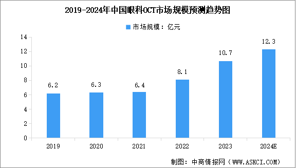 2024年中國眼科OCT市場規模及行業發展前景預測分析（圖）