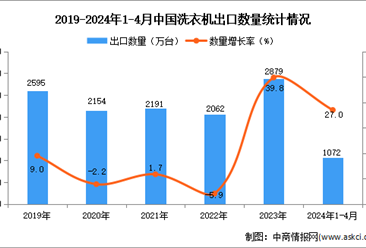 2024年1-4月中国洗衣机出口数据统计分析：出口量同比增长27.0%