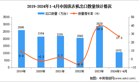 2024年1-4月中国洗衣机出口数据统计分析：出口量同比增长27.0%