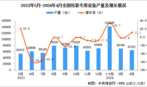 2024年4月全国包装专用设备产量数据统计分析