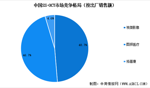 2024年中国眼科OCT市场规模预测及行业竞争格局分析（图）