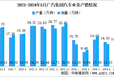 2024年5月广汽集团产销量情况：新能源汽车销量同比减少31.89%（图）