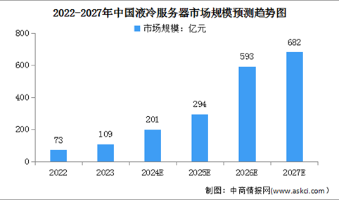 2024年中国液冷服务器市场规模及下游需求占比情况预测分析（图）