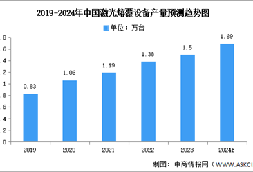 2024年中国激光熔覆服务市场规模及激光熔覆设备产量预测分析（图）