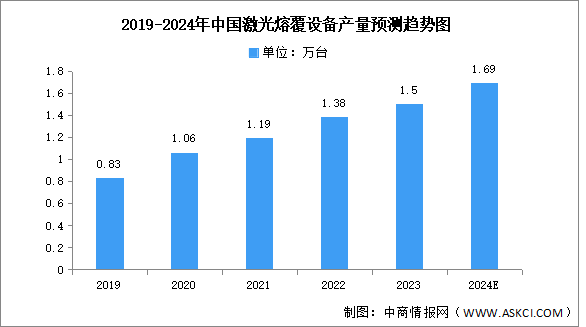 2024年中國激光熔覆服務市場規模及激光熔覆設備產量預測分析（圖）