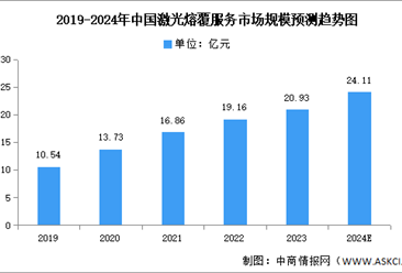 2024年中國激光熔覆服務(wù)市場現(xiàn)狀及發(fā)展前景預(yù)測分析（圖）