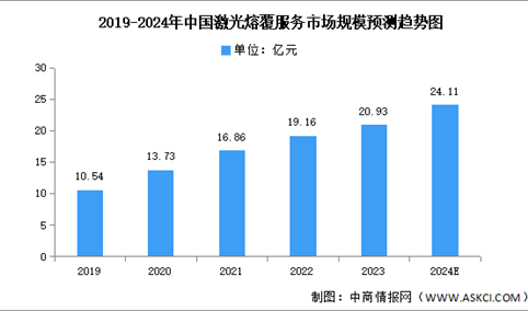 2024年中国激光熔覆服务市场现状及发展前景预测分析（图）